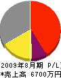 長島工務店 損益計算書 2009年8月期