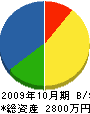 中囿工務店 貸借対照表 2009年10月期