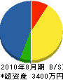 丸進造園 貸借対照表 2010年8月期 丸進造園 貸借対照表 2010年8月期
