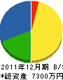 宮崎ライン工業 貸借対照表 2011年12月期