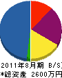 東本創業 貸借対照表 2011年8月期