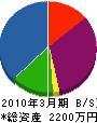 衣川塗工 貸借対照表 2010年3月期