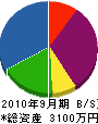 木村工業所 貸借対照表 2010年9月期