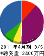 小澤建設 貸借対照表 2011年4月期