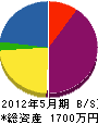 横山設備工業 貸借対照表 2012年5月期