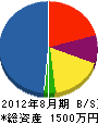 池田建設 貸借対照表 2012年8月期