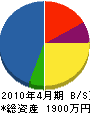 田中瓦工業 貸借対照表 2010年4月期