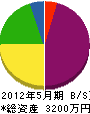 熊澤建設 貸借対照表 2012年5月期
