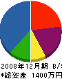 脇田製畳 貸借対照表 2008年12月期