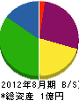 宮野電気 貸借対照表 2012年8月期