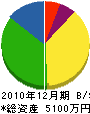 柴田土木 貸借対照表 2010年12月期