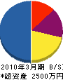 田辺市管工事業（同） 貸借対照表 2010年3月期