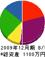 山本フェンス工業 貸借対照表 2009年12月期