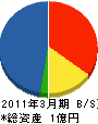 藤原電機工業 貸借対照表 2011年3月期