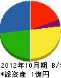 福原鉄工 貸借対照表 2012年10月期
