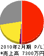 みやま塗装工業 損益計算書 2010年2月期