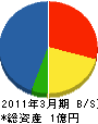 三篠川建設 貸借対照表 2011年3月期