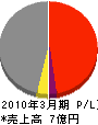 増島エアーサービス 損益計算書 2010年3月期