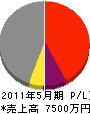 前田工務店 損益計算書 2011年5月期