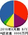 田村建設 貸借対照表 2010年8月期