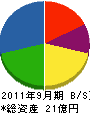 ヤンマー沖縄 貸借対照表 2011年9月期