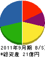 ヤンマー沖縄 貸借対照表 2011年9月期 ヤンマー沖縄 貸借対照表 2011年9月期