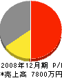 富士建設 損益計算書 2008年12月期