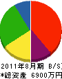 川勝土木 貸借対照表 2011年8月期