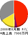 山田保工務店 損益計算書 2008年8月期