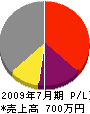 笠井工務店 損益計算書 2009年7月期