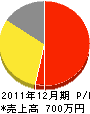 田口畳店 損益計算書 2011年12月期