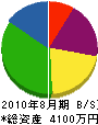 中山産業 貸借対照表 2010年8月期