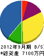 髙井造園 貸借対照表 2012年9月期