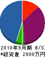 晃建 貸借対照表 2010年9月期