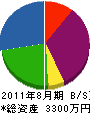 青野工務店 貸借対照表 2011年8月期