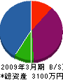 友田工業 貸借対照表 2009年3月期