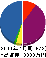 川中電設 貸借対照表 2011年2月期
