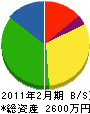 樋口電気商会 貸借対照表 2011年2月期