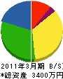 原田建設 貸借対照表 2011年3月期