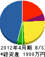 田中瓦工業 貸借対照表 2012年4月期
