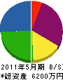 本山商事 貸借対照表 2011年5月期