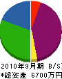 岡部リサイクルセンター 貸借対照表 2010年9月期