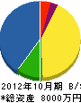 中川工業 貸借対照表 2012年10月期