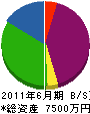 富士 貸借対照表 2011年6月期