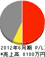 相和工産 損益計算書 2012年6月期