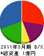 石川水道工業 貸借対照表 2011年3月期