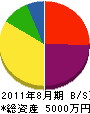 川原茂総合建設 貸借対照表 2011年8月期