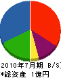 吉田総業 貸借対照表 2010年7月期