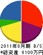 田替藤商店 貸借対照表 2011年8月期