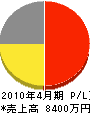 小川商事 損益計算書 2010年4月期